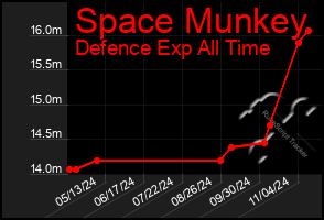 Total Graph of Space Munkey