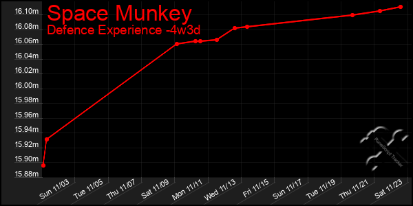 Last 31 Days Graph of Space Munkey