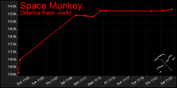 Last 31 Days Graph of Space Munkey