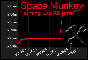 Total Graph of Space Munkey