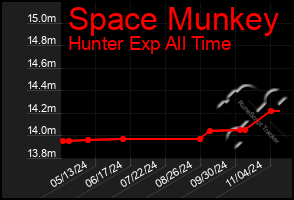 Total Graph of Space Munkey