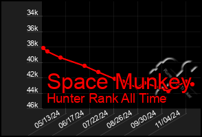 Total Graph of Space Munkey