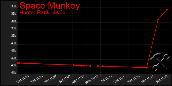 Last 31 Days Graph of Space Munkey