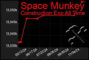 Total Graph of Space Munkey