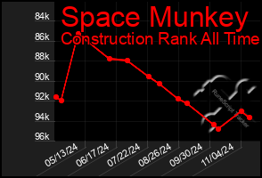 Total Graph of Space Munkey