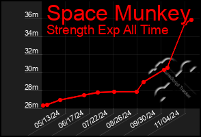 Total Graph of Space Munkey