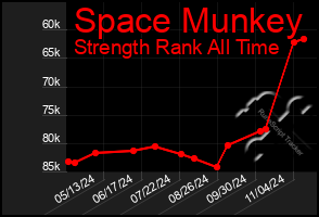 Total Graph of Space Munkey