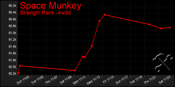 Last 31 Days Graph of Space Munkey