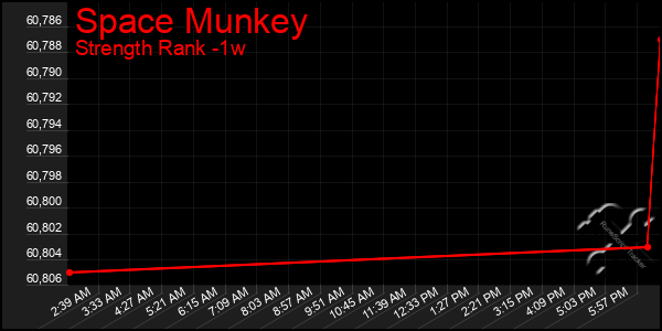 Last 7 Days Graph of Space Munkey