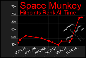 Total Graph of Space Munkey