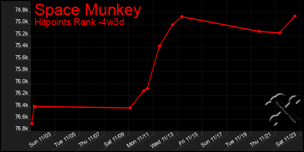 Last 31 Days Graph of Space Munkey