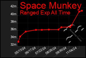 Total Graph of Space Munkey