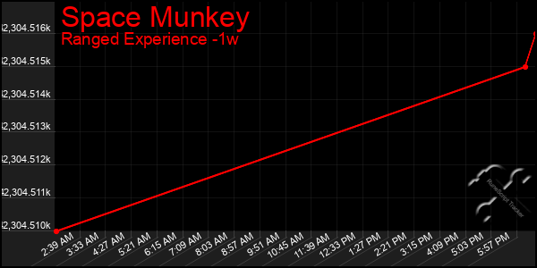 Last 7 Days Graph of Space Munkey