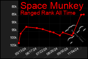 Total Graph of Space Munkey