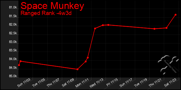 Last 31 Days Graph of Space Munkey