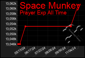 Total Graph of Space Munkey