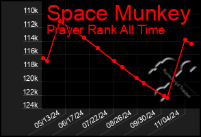 Total Graph of Space Munkey