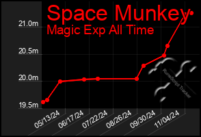 Total Graph of Space Munkey