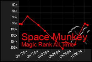 Total Graph of Space Munkey