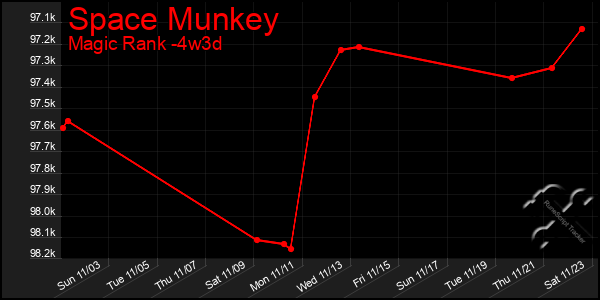 Last 31 Days Graph of Space Munkey