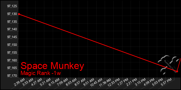 Last 7 Days Graph of Space Munkey