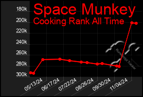 Total Graph of Space Munkey