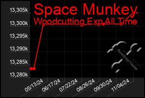 Total Graph of Space Munkey