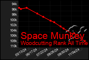 Total Graph of Space Munkey