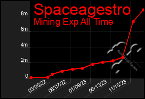 Total Graph of Spaceagestro