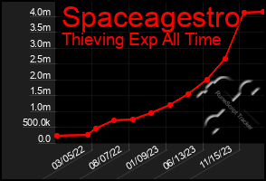 Total Graph of Spaceagestro
