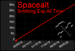 Total Graph of Spacealt