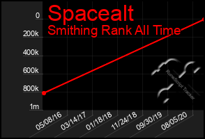 Total Graph of Spacealt