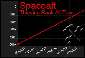 Total Graph of Spacealt