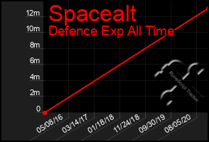 Total Graph of Spacealt