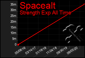 Total Graph of Spacealt