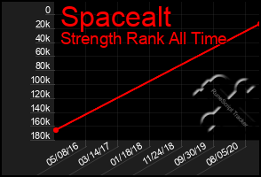 Total Graph of Spacealt
