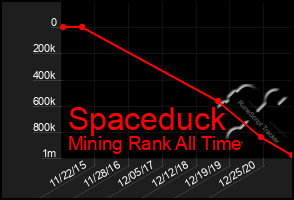 Total Graph of Spaceduck