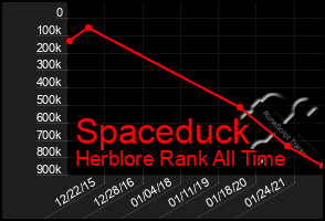 Total Graph of Spaceduck