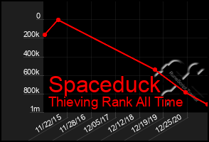 Total Graph of Spaceduck