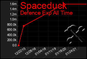 Total Graph of Spaceduck