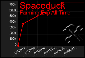 Total Graph of Spaceduck