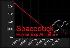 Total Graph of Spaceduck