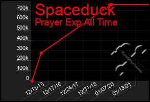 Total Graph of Spaceduck