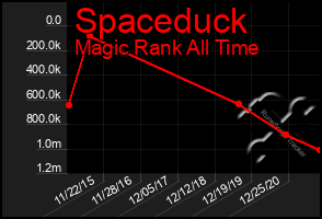 Total Graph of Spaceduck