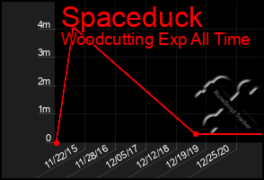 Total Graph of Spaceduck