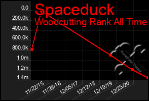 Total Graph of Spaceduck