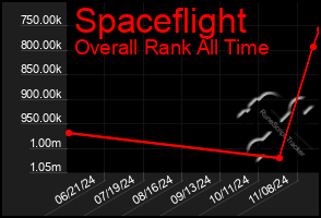 Total Graph of Spaceflight