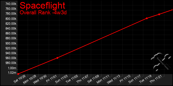 Last 31 Days Graph of Spaceflight