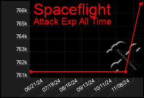 Total Graph of Spaceflight