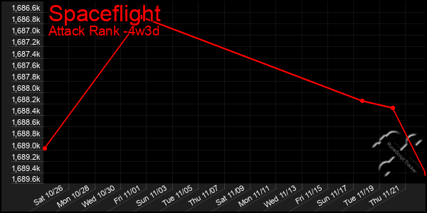 Last 31 Days Graph of Spaceflight